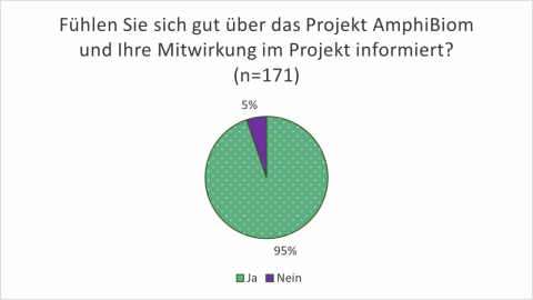 Ein Kreisdiagramm, mir zwei Farben und zwei Flächengrößen. Flächen zeigen, wie gut sich Teichprofis im Projekt informiert fühlen.