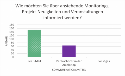 Ein Balkendiagram mit drei Farben und drei Balken. Balken zeigen, wie Teichprofis innerhalb des Projektes informiert werden möchten.