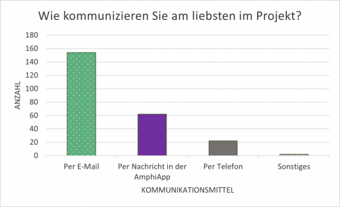 Ein Balkendiagram mit vier Farben und vier Balken. Balken zeigen, wie Teichprofis gerne im Projekt kommunizieren.