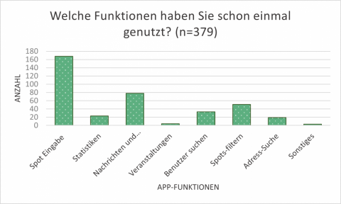 Eine Grafik mit grünen Balken  unterschiedlicher Höhe.