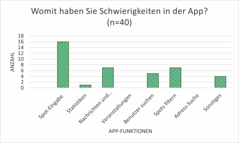 Eine Grafik mit grünen Balken  unterschiedlicher Höhe.