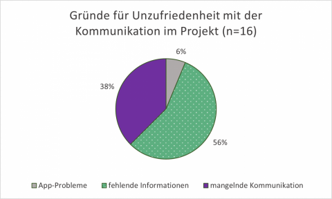 Ein Kreisdiagramm, mir drei Farben und drei Flächengrößen. Flächen zeigen Gründe für Unzufriedenheit.