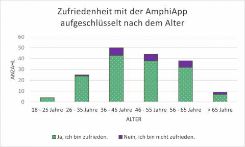 Ein Balkendiagram mit zwei Farben und sechs Balken. Balken zeigen das Alter der Teichprofis an.