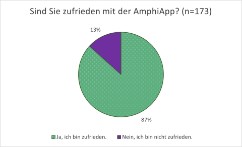 Ein Kreisdiagramm, zwei verschiedene Farben und Größen. Zeigt Zufriedenheit mit AmphiApp an.