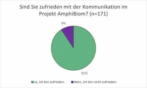 Ein Kreisdiagramm, mir zwei Farben und zwei Flächengrößen. Flächengrößen zeigen, wie zufrieden Teichprofis mit der Kommunikation im Projekt sind.