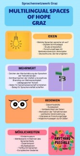 Grafik mit vier Schwerpunkten zu Ideen, Bedenken, Möglichkeiten und Mehrwert eines sprachwissenschaftlichen Citizen Science-Projekts