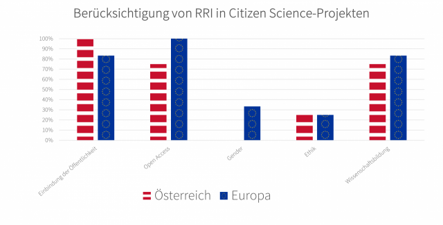 Balkendiagramm, das zwei Balken (Österreich und Europa) vergleicht: Einbindung der Öffentlichkeit (Österreich 100%, Europa ca. 80%), Open Access (Österreich ca. 70%, Europa 100%), Gender (Österreich 0%, Europa ca. 30%), Ethik (Österreich und Europa ca. 20%), Wissenschaftsbildung (Österreich ca. 70%, Europa ca. 80%).